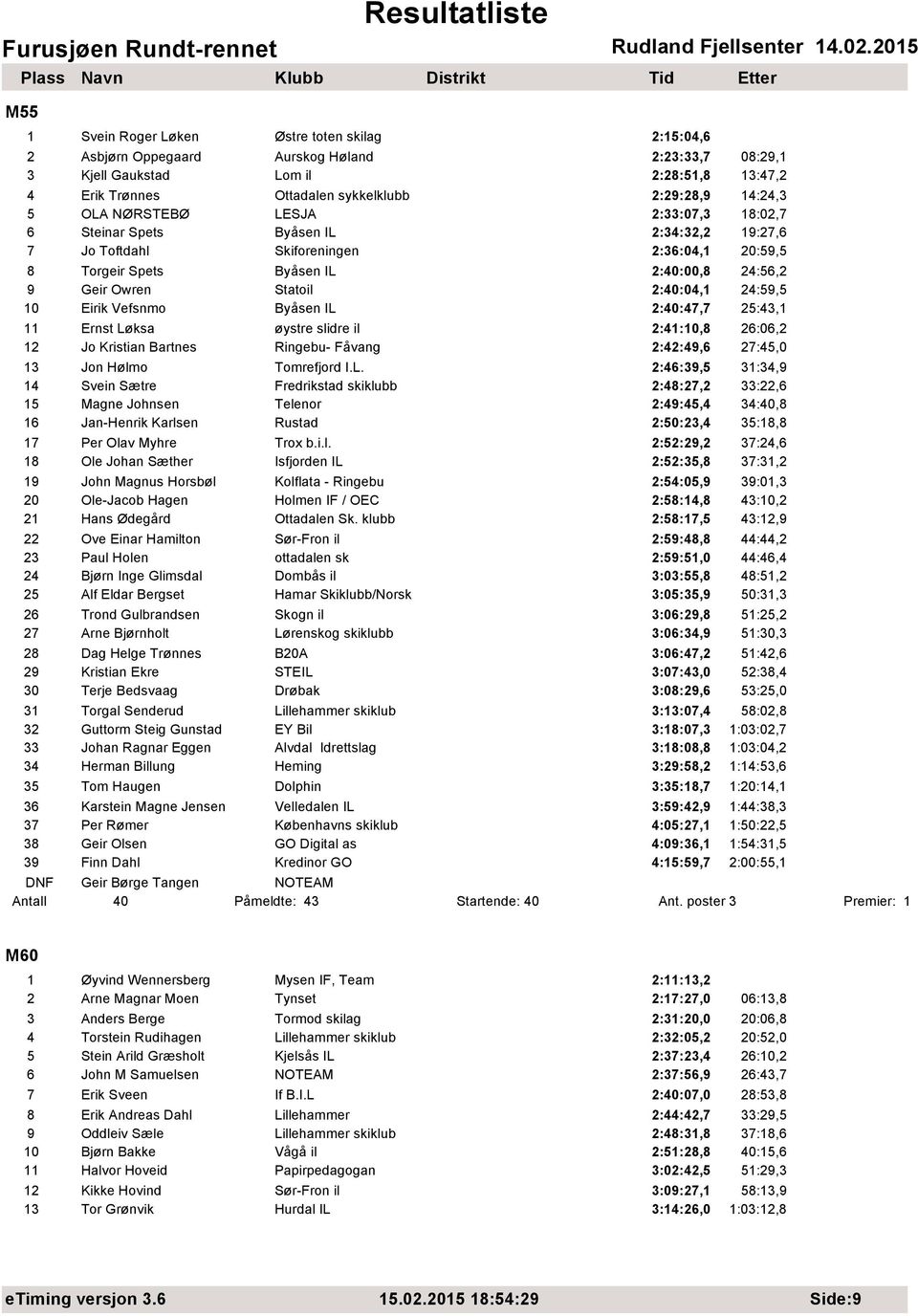 Statoil 2:40:04,1 24:59,5 10 Eirik Vefsnmo Byåsen IL 2:40:47,7 25:43,1 11 Ernst Løksa øystre slidre il 2:41:10,8 26:06,2 12 Jo Kristian Bartnes Ringebu- Fåvang 2:42:49,6 27:45,0 13 Jon Hølmo