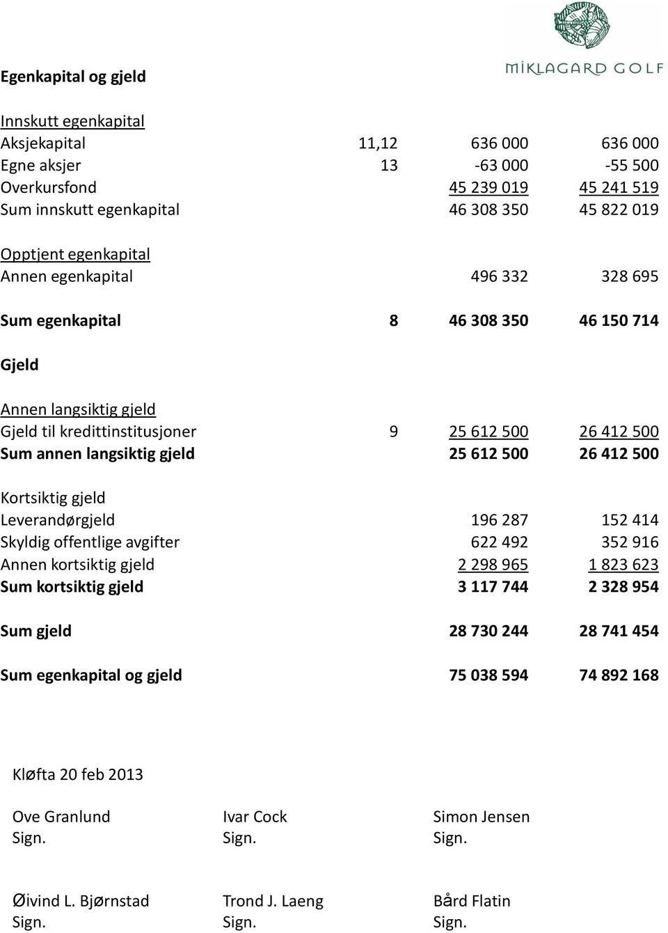 612 500 26 412 500 Kortsiktig gjeld Leverandørgjeld 196 287 152 414 Skyldig offentlige avgifter 622 492 352 916 Annen kortsiktig gjeld 2 298 965 1 823 623 Sum kortsiktig gjeld 3 117 744 2 328 954 Sum