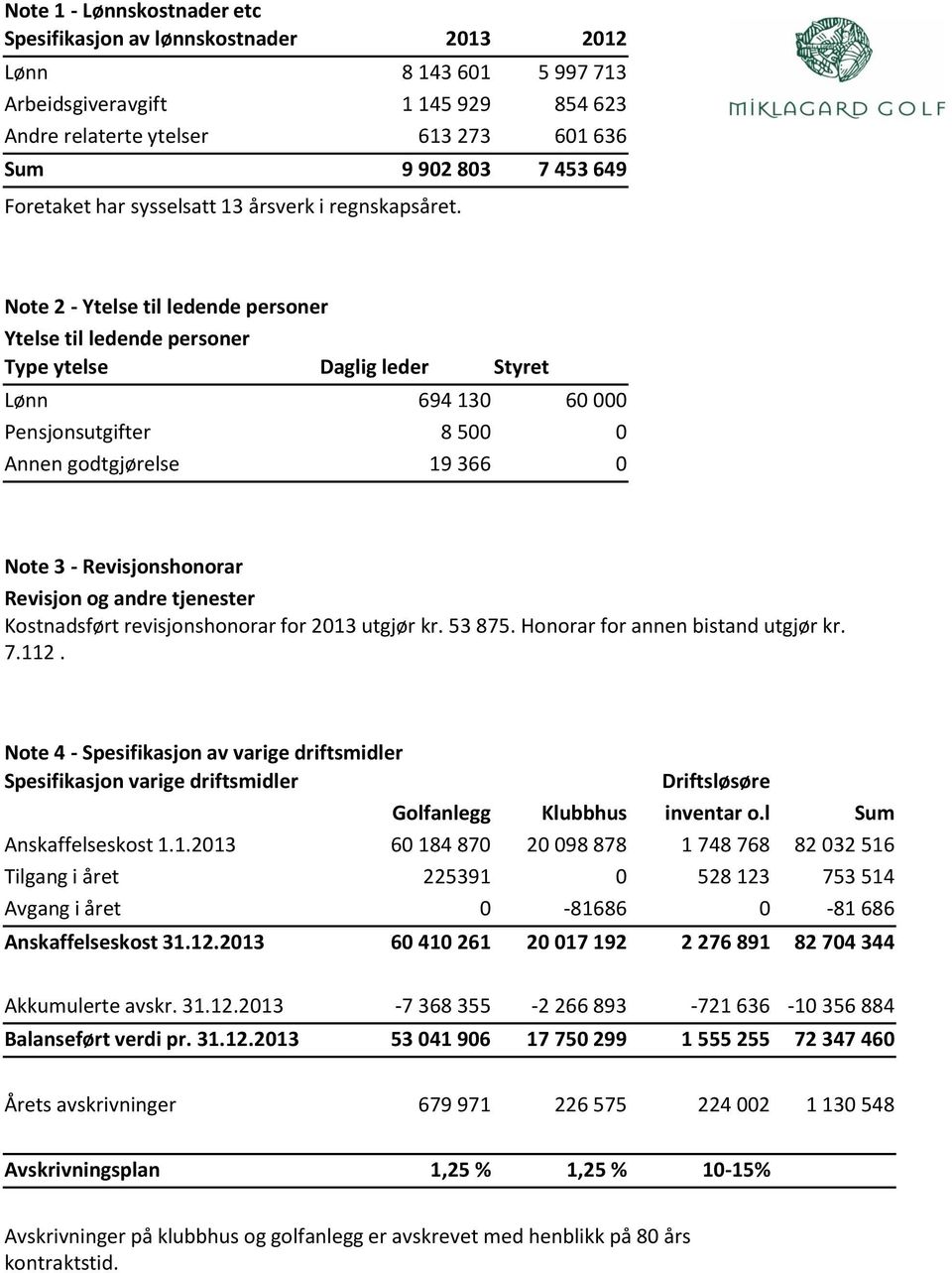 Note 2 - Ytelse til ledende personer Ytelse til ledende personer Type ytelse Daglig leder Styret Lønn 694 130 60 000 Pensjonsutgifter 8 500 0 Annen godtgjørelse 19 366 0 Note 3 - Revisjonshonorar