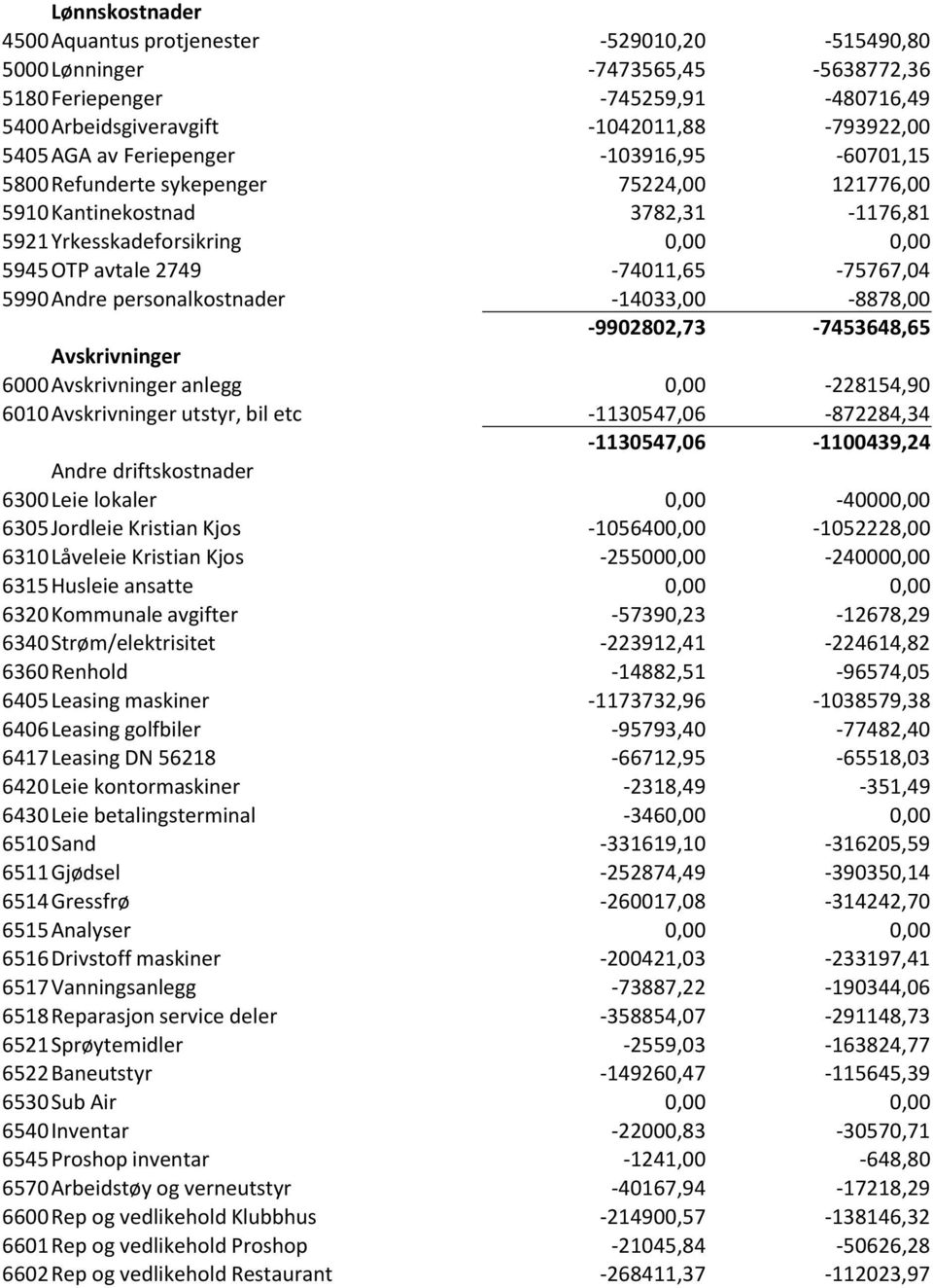 personalkostnader -14033,00-8878,00-9902802,73-7453648,65 Avskrivninger 6000Avskrivninger anlegg 0,00-228154,90 6010Avskrivninger utstyr, bil etc -1130547,06-872284,34-1130547,06-1100439,24 Andre