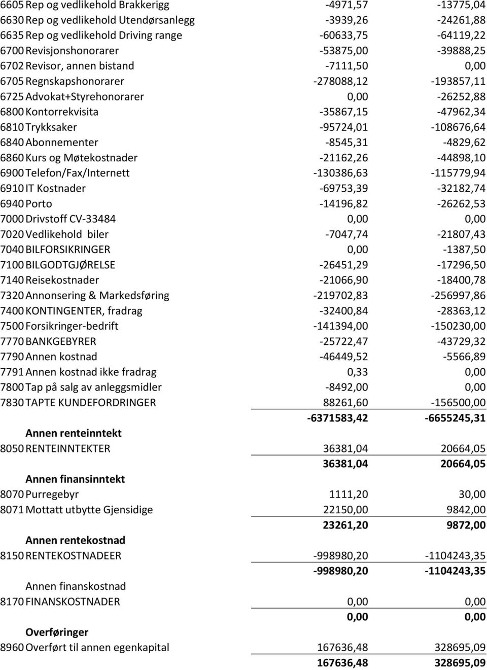 -95724,01-108676,64 6840Abonnementer -8545,31-4829,62 6860Kurs og Møtekostnader -21162,26-44898,10 6900Telefon/Fax/Internett -130386,63-115779,94 6910IT Kostnader -69753,39-32182,74 6940Porto