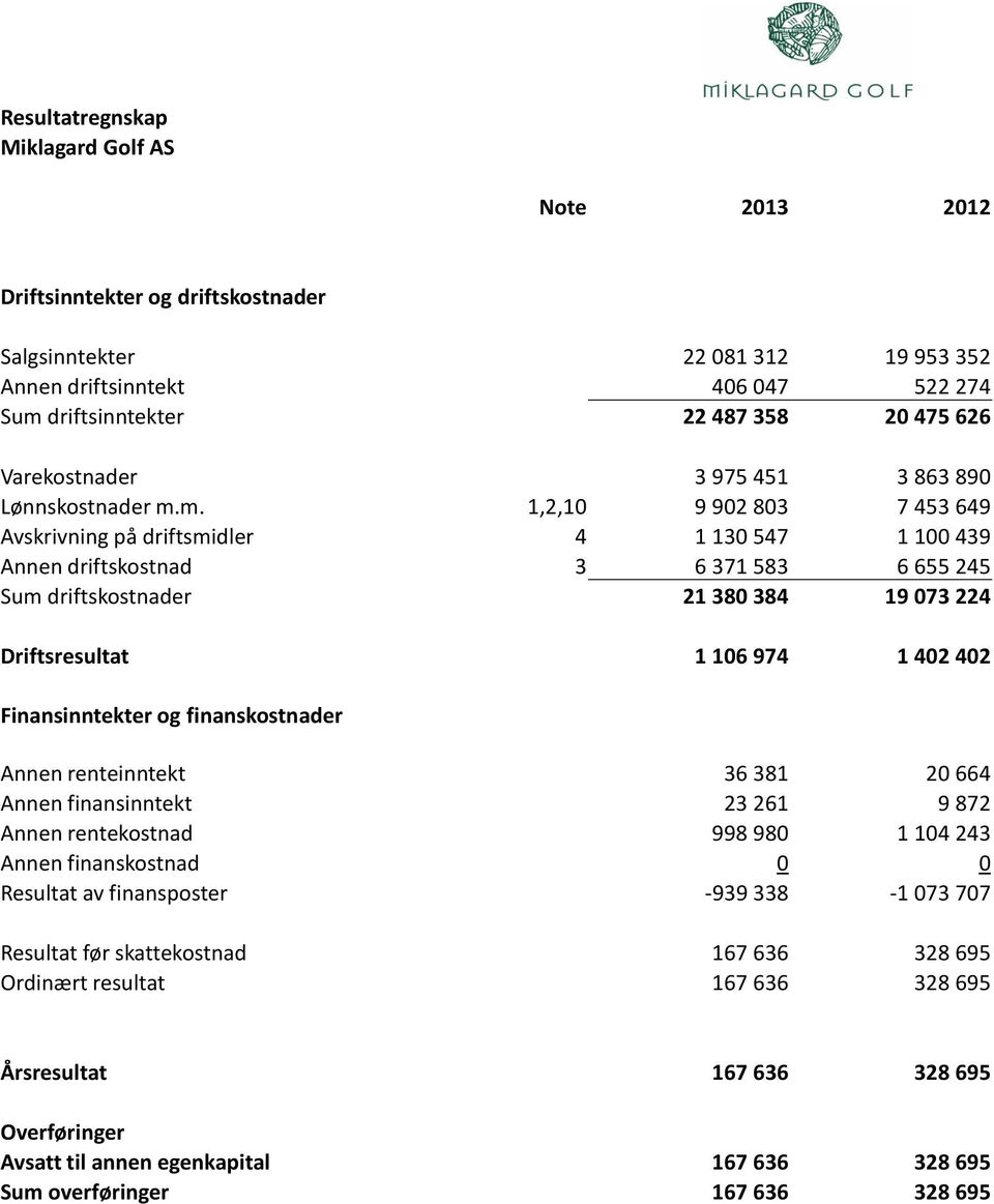 m. 1,2,10 9 902 803 7 453 649 Avskrivning på driftsmidler 4 1 130 547 1 100 439 Annen driftskostnad 3 6 371 583 6 655 245 Sum driftskostnader 21 380 384 19 073 224 Driftsresultat 1 106 974 1 402 402