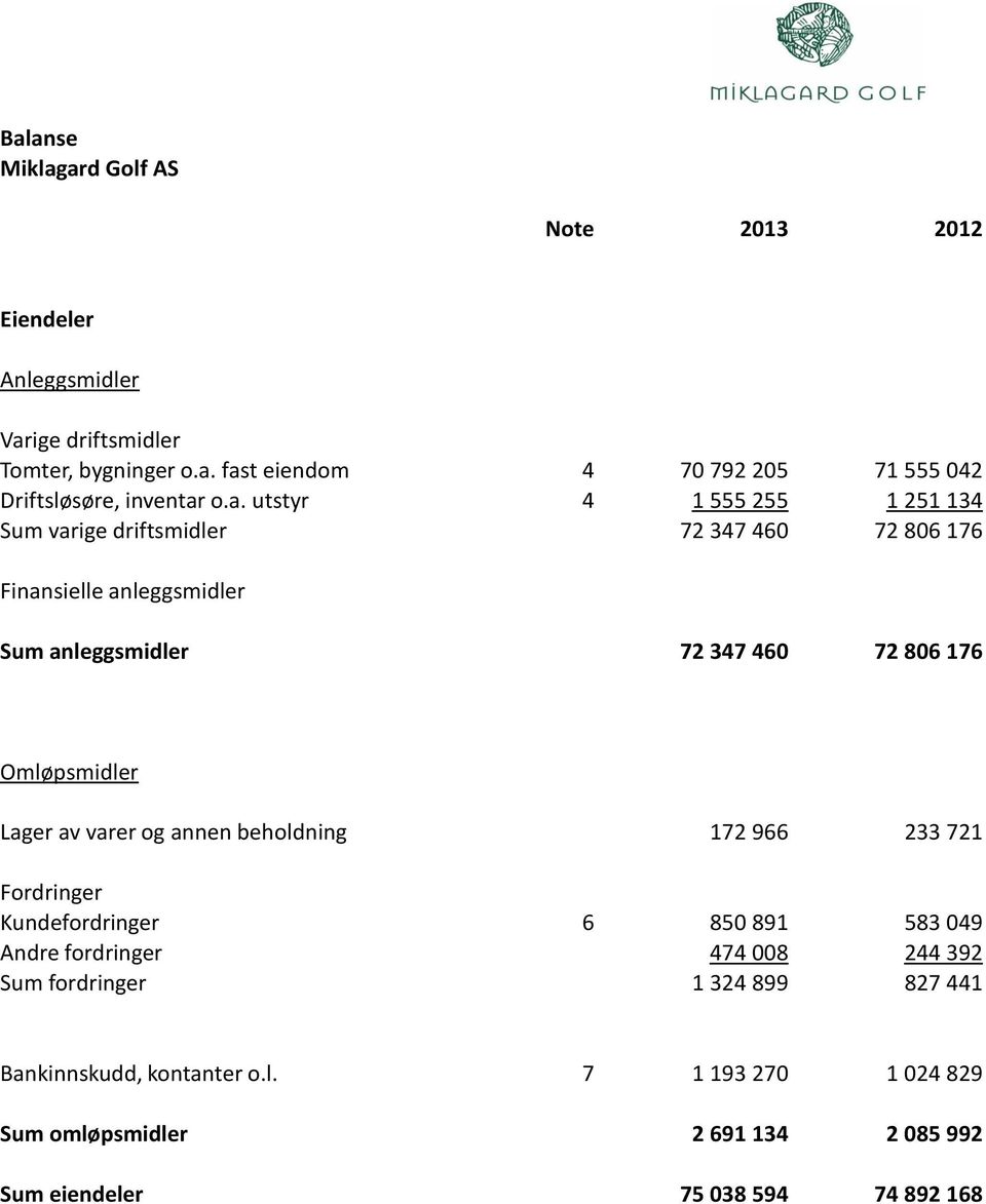 Omløpsmidler Lager av varer og annen beholdning 172 966 233 721 Fordringer Kundefordringer 6 850 891 583 049 Andre fordringer 474 008 244 392 Sum