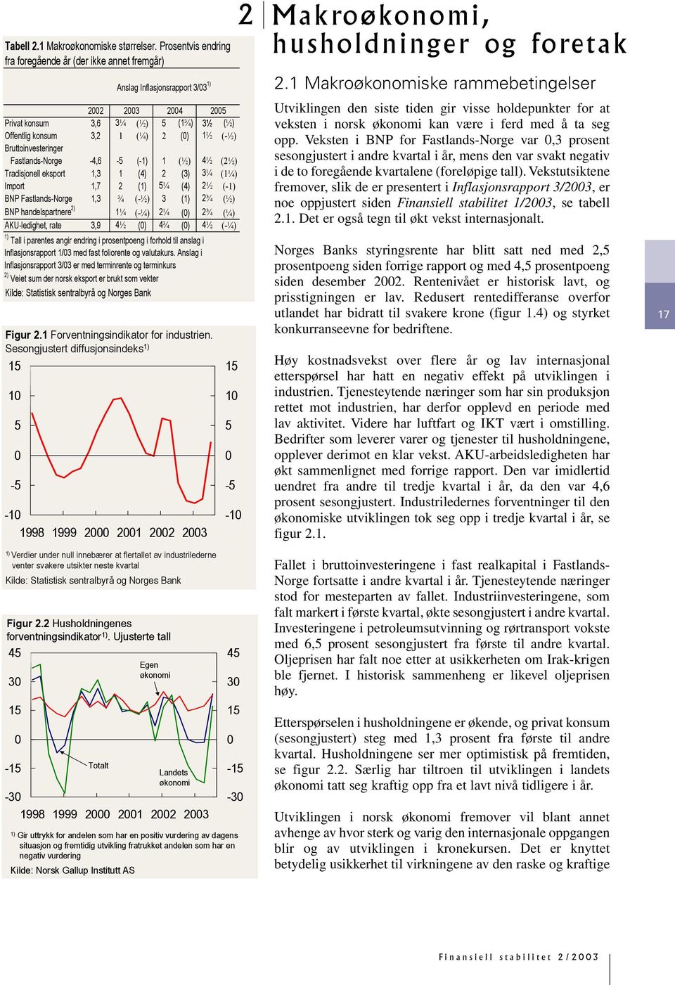 Bruttoinvesteringer Fastlands-Norge -4,6-5 (- 1 (1 ) 41 (1 ) Tradisjonell eksport 1,3 1 (4) (3) 31 4 (11 4) Import 1,7 ( 51 4 (4) 1 (- BNP Fastlands-Norge 1,3 3 4 (-1 ) 3 ( 3 4 (1 ) BNP