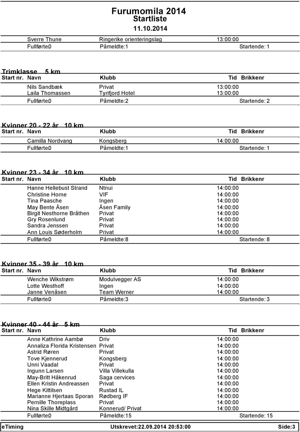 Rosenlund Privat 14:00:00 Sandra Jenssen Privat 14:00:00 Ann Louis Søderholm Privat 14:00:00 Påmeldte: 8 Startende: 8 Kvinner 35-39 år 10 km Wenche Wikstrøm Modulvegger AS 14:00:00 Lotte Westhoff