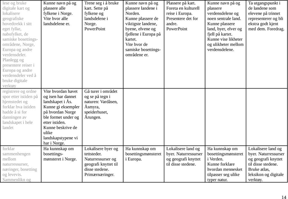 landskapet i hele landet forklar sammenhengen mellom naturressurser, næringer, bosetting og levevis. Sammenlikn og Kunne navn på og plassere alle fylkene i Norge. Vite hvor alle landsdelene er.
