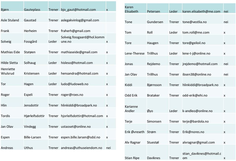 no x Mathias Eide Statøen Trener mathiaseide@gmail.com x Hilde Sletta Solhaug Leder hisleso@hotmail.com x Henriette Wiulsrud Kristensen Leder hensandra@hotmail.com x Tor Hagen Leder ludo@ludoweb.