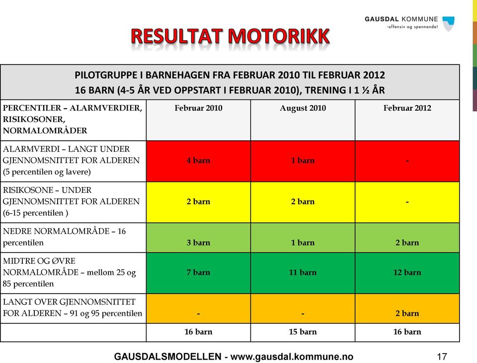 2010 August 2010 Februar 2012 4 barn 1 barn - 2 barn 2 barn - NEDRE NORMALOMRÅDE 16 percentilen 3 barn 1 barn 2 barn MIDTRE OG ØVRE NORMALOMRÅDE mellom 25 og 85