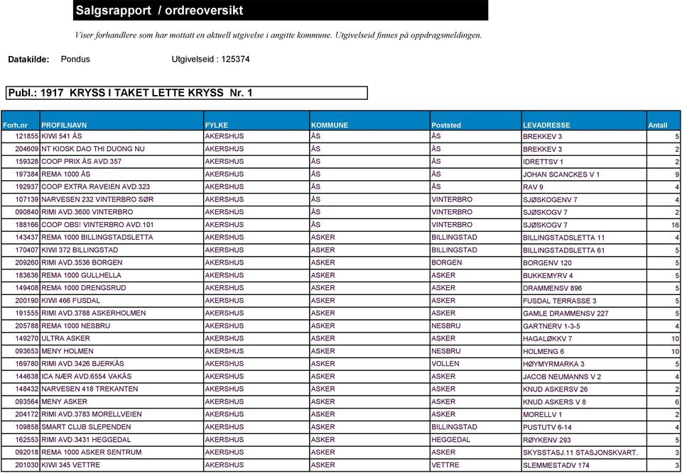 7 AKERSHUS ÅS ÅS 1978 REMA 1000 ÅS AKERSHUS ÅS ÅS 1997 COOP EXTRA RAVEIEN AVD. AKERSHUS ÅS ÅS 10719 NARVESEN VINTERBRO SØR AKERSHUS ÅS VINTERBRO 09080 RIMI AVD.