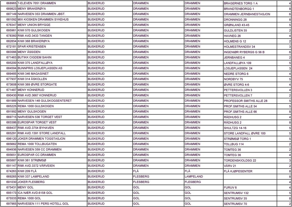 TANGEN BUSKERUD DRAMMEN DRAMMEN 688 KIWI 68 BRAKERØYA BUSKERUD DRAMMEN DRAMMEN 67181 SPAR KRISTENSEN BUSKERUD DRAMMEN DRAMMEN 6866 MENY ÅSSIDEN BUSKERUD DRAMMEN DRAMMEN 6716 BUTIKK CIGDEM SAHIN