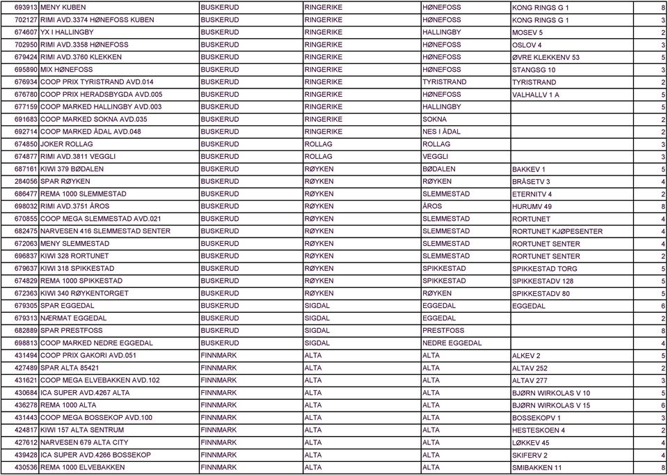 01 BUSKERUD RINGERIKE TYRISTRAND 676780 COOP PRIX HERADSBYGDA AVD.00 BUSKERUD RINGERIKE HØNEFOSS 67719 COOP MARKED HALLINGBY AVD.00 BUSKERUD RINGERIKE HALLINGBY 69168 COOP MARKED SOKNA AVD.