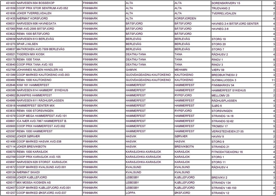 8 BÅTSFJORD FINNMARK BÅTSFJORD BÅTSFJORD 6 REMA 1000 BÅTSFJORD FINNMARK BÅTSFJORD BÅTSFJORD 999 NARVESEN 61 BERLEVÅG FINNMARK BERLEVÅG BERLEVÅG 17 SPAR J.