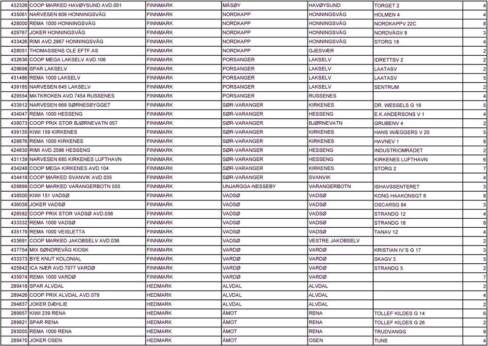 RIMI AVD.967 HONNINGSVÅG FINNMARK NORDKAPP HONNINGSVÅG 801 THOMASSENS OLE EFTF.AS FINNMARK NORDKAPP GJESVÆR 66 COOP MEGA LAKSELV AVD.