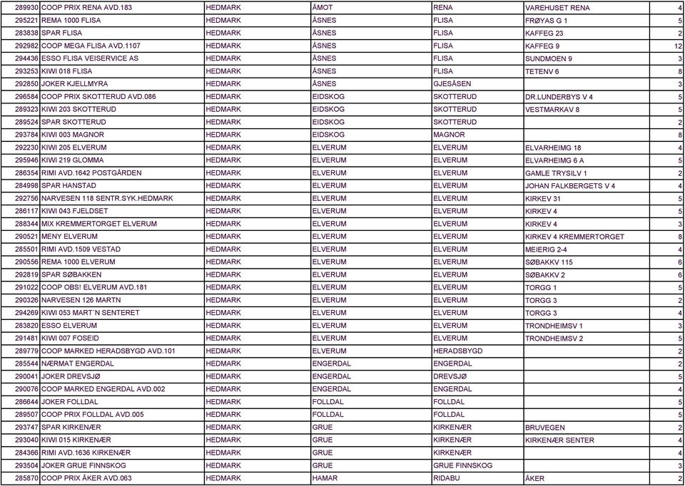 086 HEDMARK EIDSKOG SKOTTERUD 89 KIWI 0 SKOTTERUD HEDMARK EIDSKOG SKOTTERUD 89 SPAR SKOTTERUD HEDMARK EIDSKOG SKOTTERUD 978 KIWI 00 MAGNOR HEDMARK EIDSKOG MAGNOR 90 KIWI 0 ELVERUM HEDMARK ELVERUM