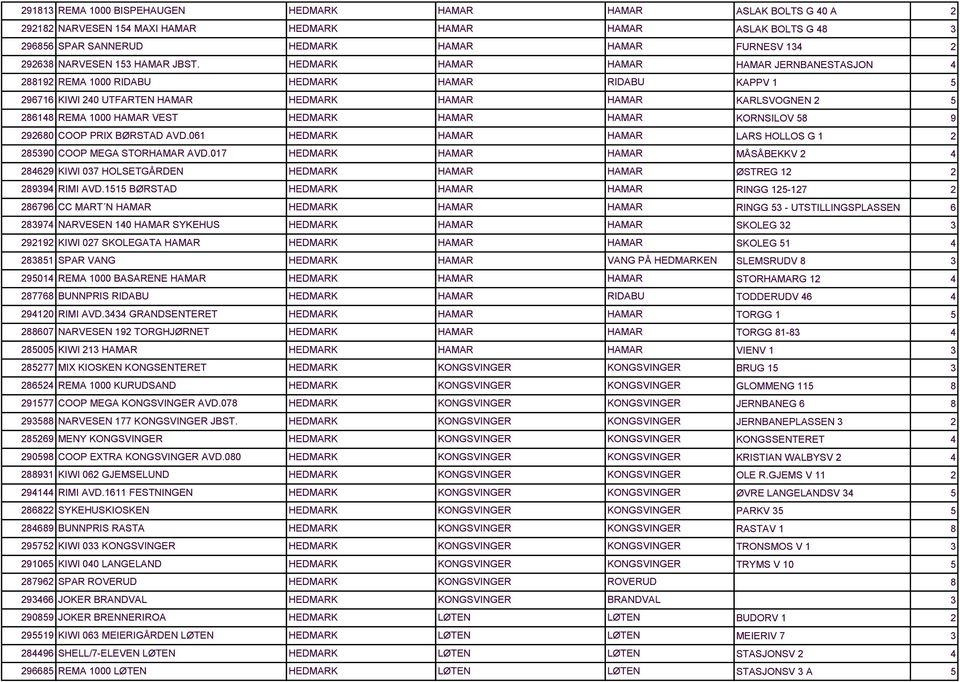 061 HEDMARK HAMAR HAMAR 890 COOP MEGA STORHAMAR AVD.017 HEDMARK HAMAR HAMAR 869 KIWI 07 HOLSETGÅRDEN HEDMARK HAMAR HAMAR 899 RIMI AVD.