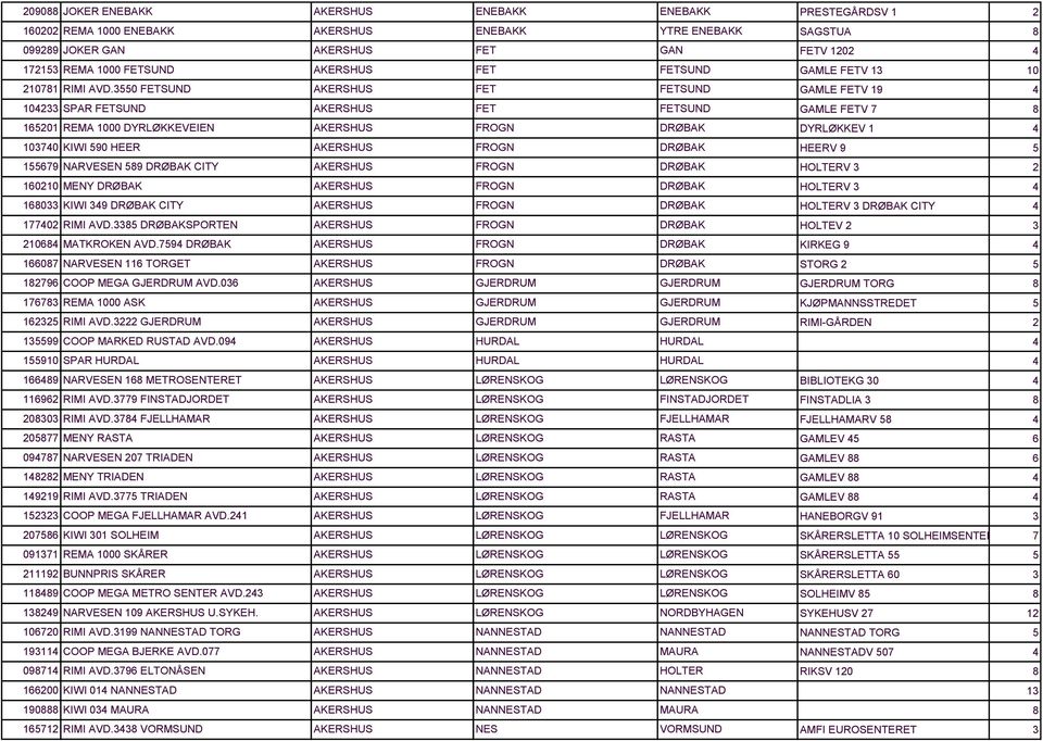 FROGN DRØBAK 16010 MENY DRØBAK AKERSHUS FROGN DRØBAK 1680 KIWI 9 DRØBAK CITY AKERSHUS FROGN DRØBAK 1770 RIMI AVD.8 DRØBAKSPORTEN AKERSHUS FROGN DRØBAK 1068 MATKROKEN AVD.