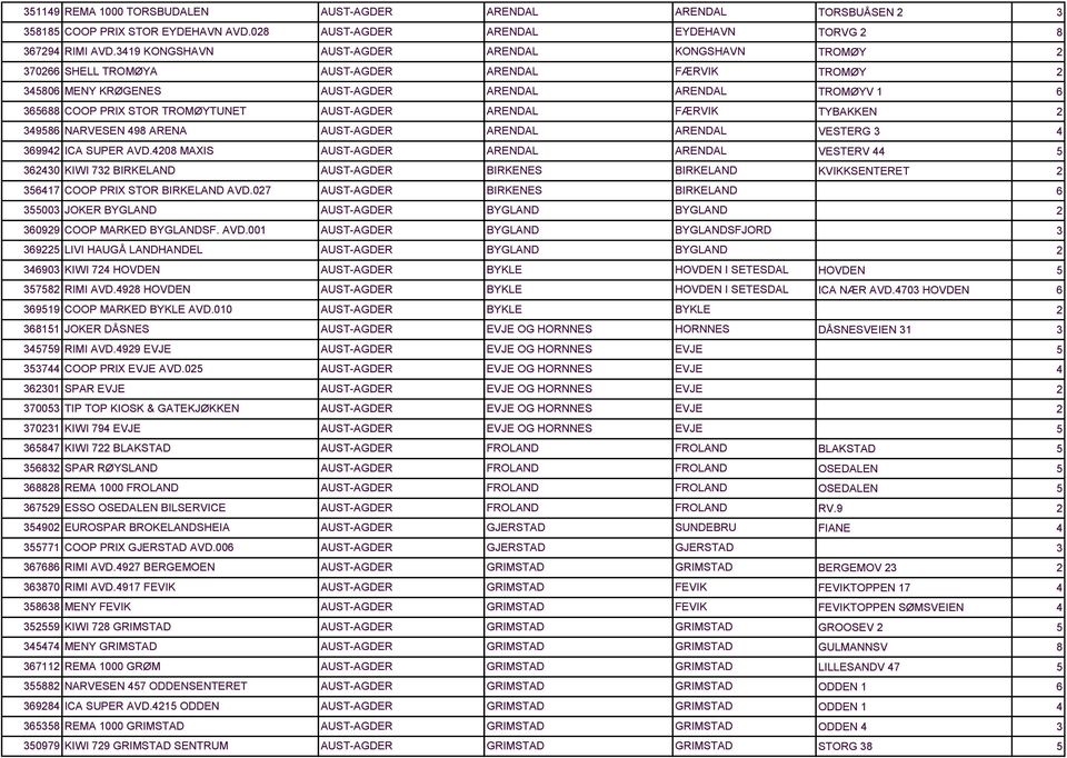 NARVESEN 98 ARENA AUST-AGDER ARENDAL ARENDAL 699 ICA SUPER AVD.08 MAXIS AUST-AGDER ARENDAL ARENDAL 60 KIWI 7 BIRKELAND AUST-AGDER BIRKENES BIRKELAND 617 COOP PRIX STOR BIRKELAND AVD.