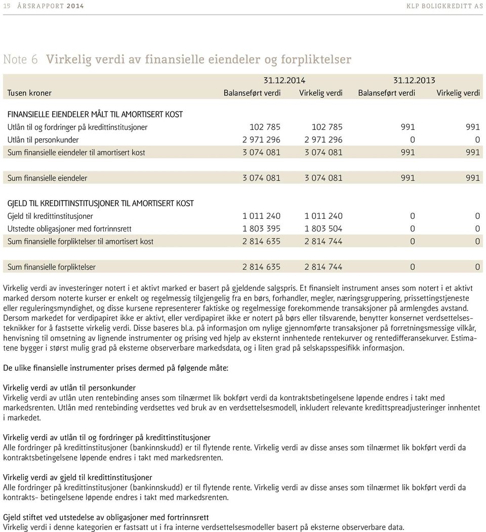 2013 Tusen kroner Balanseført verdi Virkelig verdi Balanseført verdi Virkelig verdi FINANSIELLE EIENDELER MÅLT TIL AMORTISERT KOST Utlån til og fordringer på kredittinstitusjoner 102 785 102 785 991