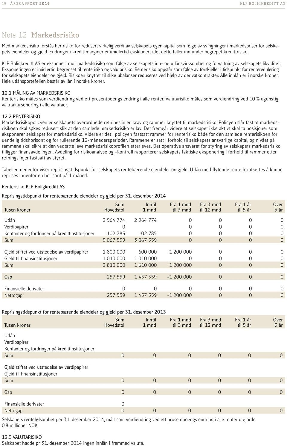 KLP Boligkreditt AS er eksponert mot markedsrisiko som følge av selskapets inn- og utlånsvirksomhet og forvaltning av selskapets likviditet.