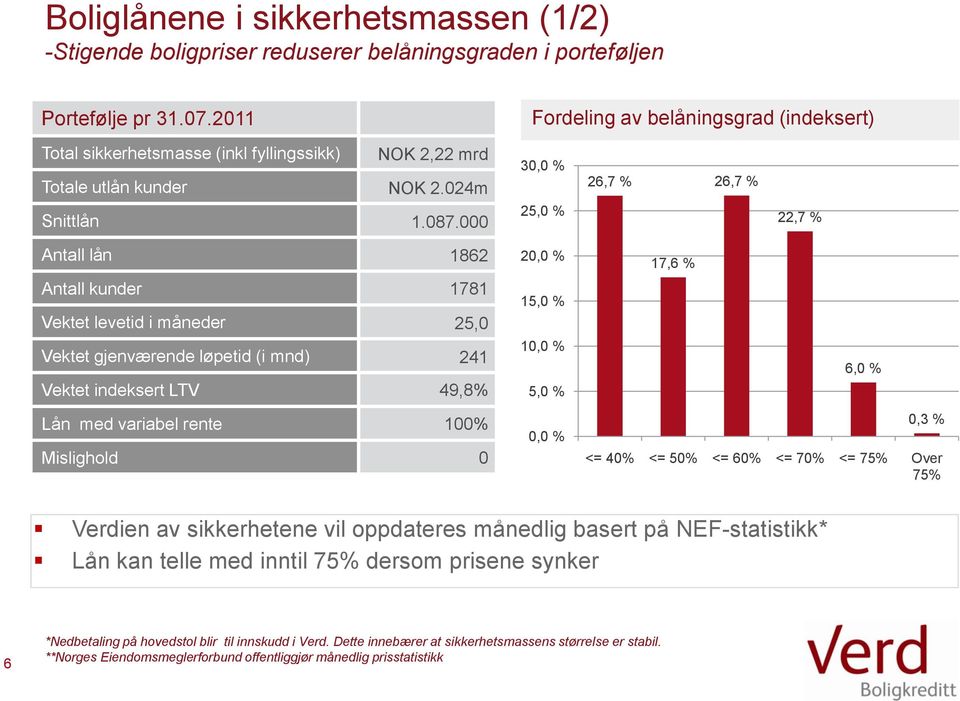 000 30,0 % 25,0 % 26,7 % 26,7 % 22,7 % Antall lån 1862 Antall kunder 1781 Vektet levetid i måneder 25,0 Vektet gjenværende løpetid (i mnd) 241 Vektet indeksert LTV 49,8% Lån med variabel rente 100%