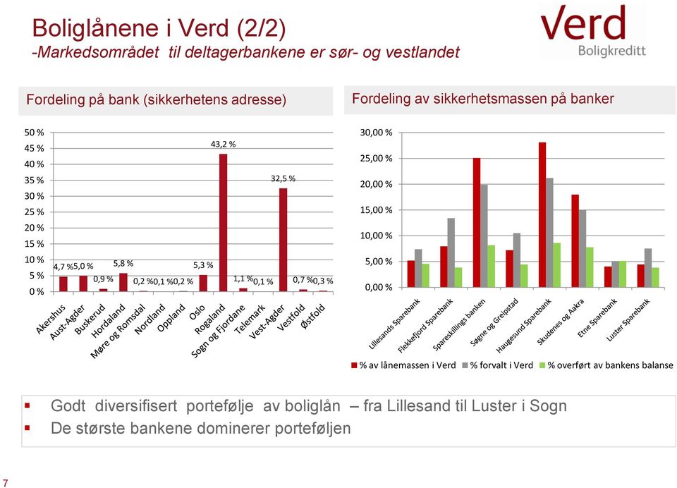 1,1 % 0,1 % 32,5 % 0,7 %0,3 % 30,00 % 25,00 % 20,00 % 15,00 % 10,00 % 5,00 % 0,00 % % av lånemassen i Verd % forvalt i Verd % overført