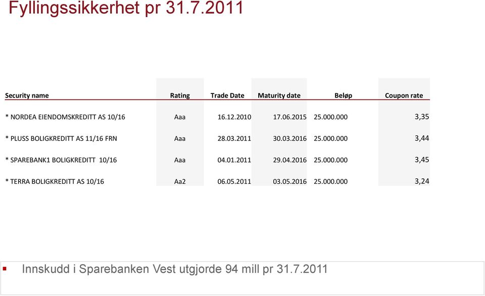 2010 17.06.2015 25.000.000 3,35 * PLUSS BOLIGKREDITT AS 11/16 FRN Aaa 28.03.2011 30.03.2016 25.000.000 3,44 * SPAREBANK1 BOLIGKREDITT 10/16 Aaa 04.