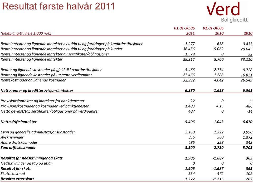 579 0 32 Renteinntekter og lignende inntekter 39.312 5.700 33.110 Renter og lignende kostnader på gjeld til kredittinstitusjoner 5.466 2.754 9.