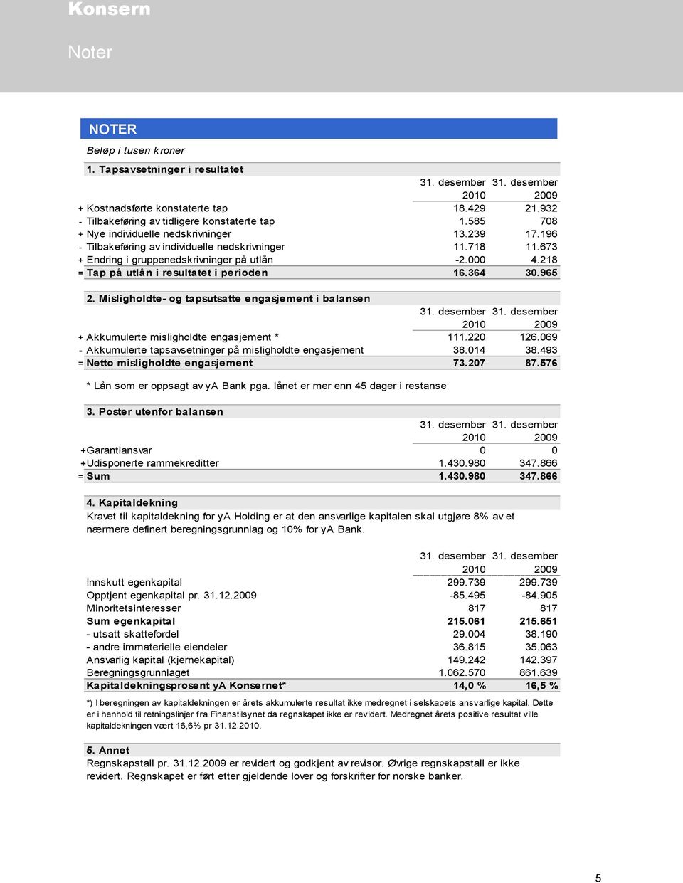 218 = Tap på utlån i resultatet i perioden 16.364 30.965 2. Misligholdte- og tapsutsatte engasjement i balansen 20 20 + Akkumulerte misligholdte engasjement * 111.220 126.