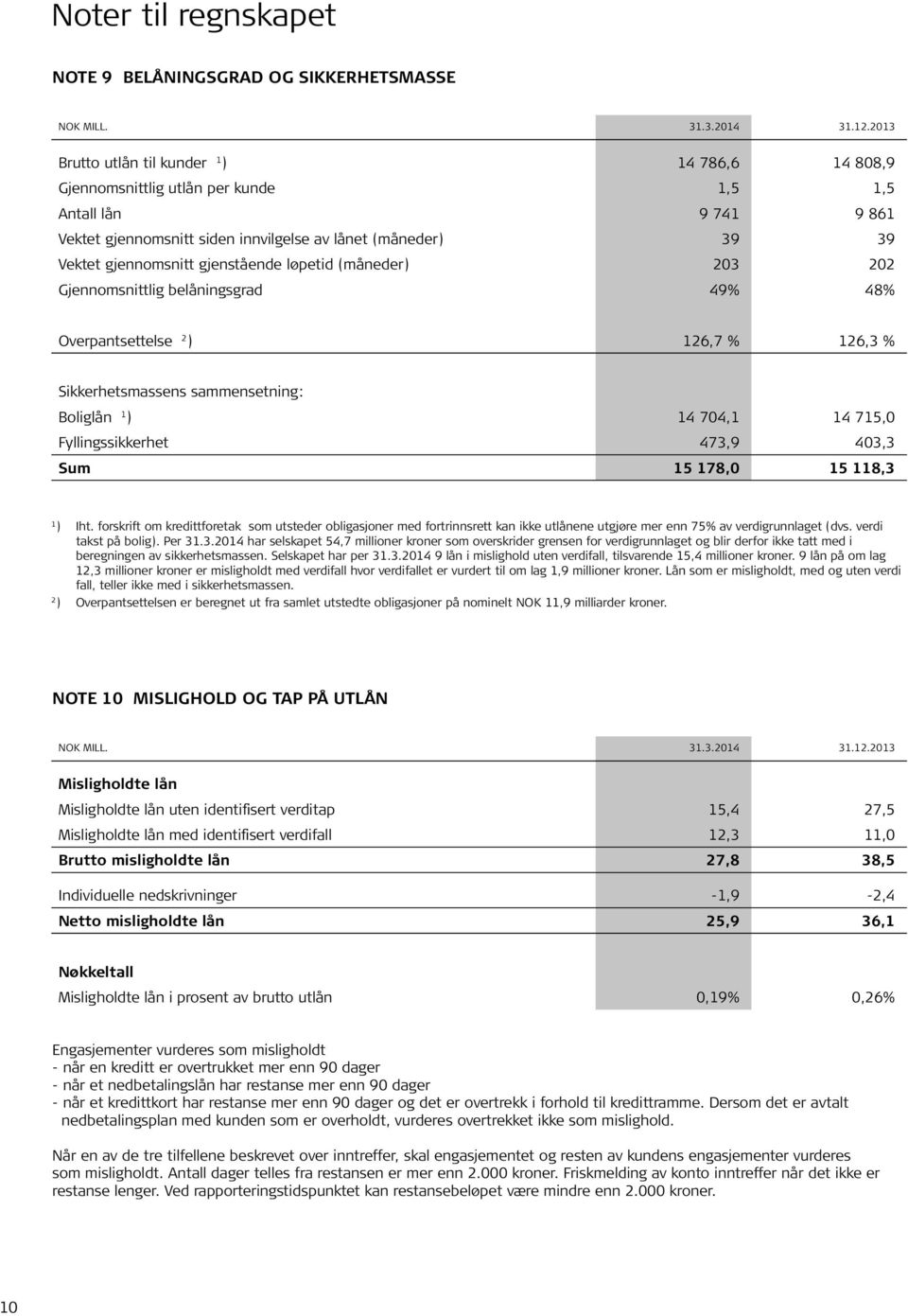 gjenstående løpetid (måneder) 203 202 Gjennomsnittlig belåningsgrad 49% 48% Overpantsettelse 2 ) 126,7 % 126,3 % Sikkerhetsmassens sammensetning: Boliglån 1 ) 14 704,1 14 715,0 Fyllingssikkerhet