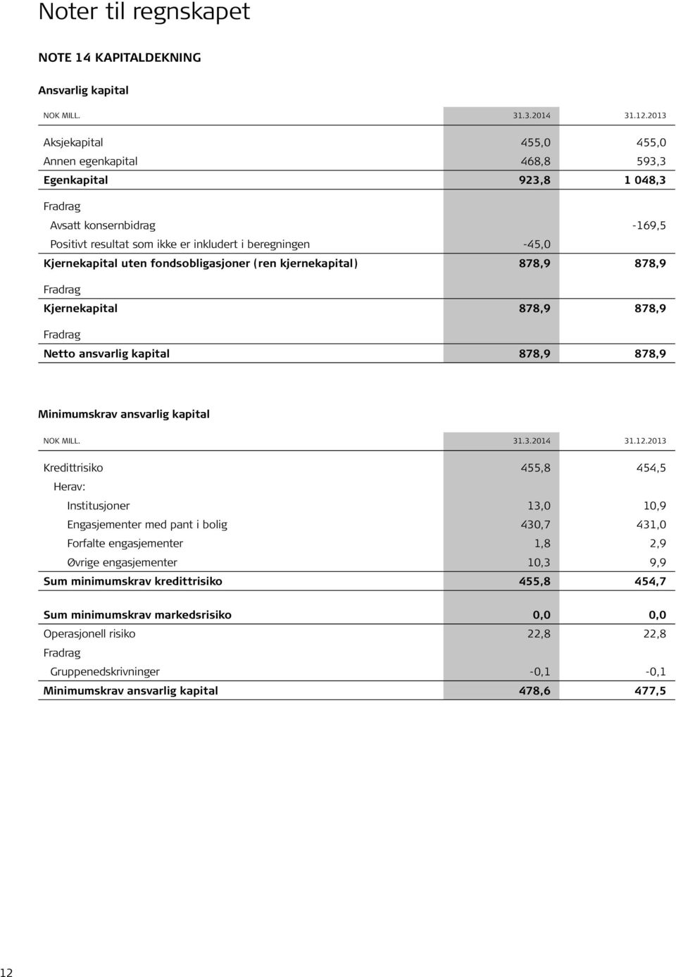 uten fondsobligasjoner (ren kjernekapital) 878,9 878,9 Fradrag Kjernekapital 878,9 878,9 Fradrag Netto ansvarlig kapital 878,9 878,9 Minimumskrav ansvarlig kapital NOK MILL. 31.3.2014 31.12.