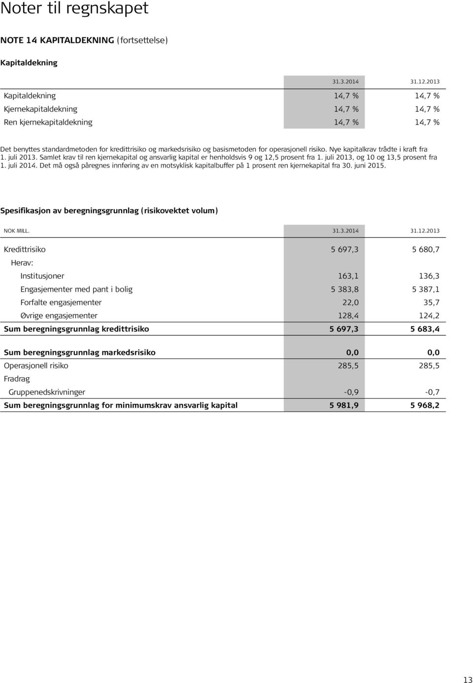 operasjonell risiko. Nye kapitalkrav trådte i kraft fra 1. juli 2013. Samlet krav til ren kjernekapital og ansvarlig kapital er henholdsvis 9 og 12,5 prosent fra 1.