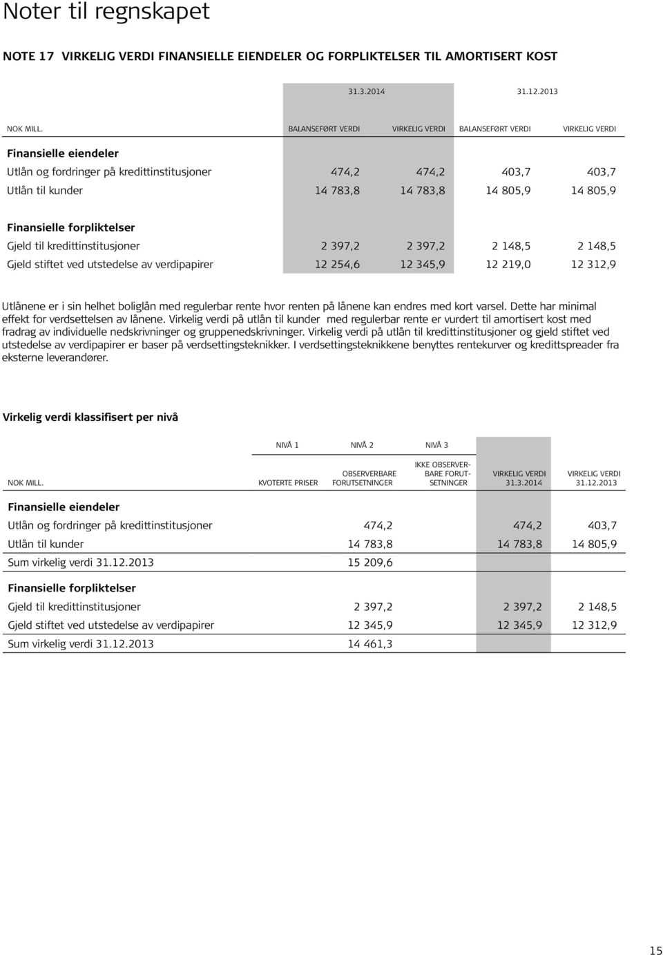 14 805,9 Finansielle forpliktelser Gjeld til kredittinstitusjoner 2 397,2 2 397,2 2 148,5 2 148,5 Gjeld stiftet ved utstedelse av verdipapirer 12 254,6 12 345,9 12 219,0 12 312,9 Utlånene er i sin