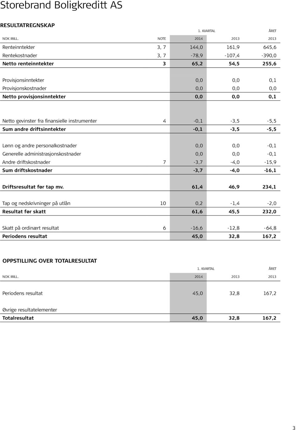 Netto provisjonsinntekter 0,0 0,0 0,1 Netto gevinster fra finansielle instrumenter 4-0,1-3,5-5,5 Sum andre driftsinntekter -0,1-3,5-5,5 Lønn og andre personalkostnader 0,0 0,0-0,1 Generelle