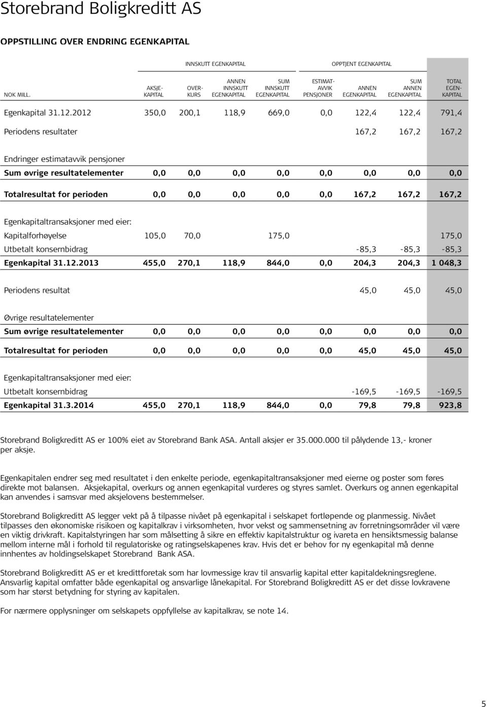 2012 350,0 200,1 118,9 669,0 0,0 122,4 122,4 791,4 Periodens resultater 167,2 167,2 167,2 Endringer estimatavvik pensjoner Sum øvrige resultatelementer 0,0 0,0 0,0 0,0 0,0 0,0 0,0 0,0 Totalresultat