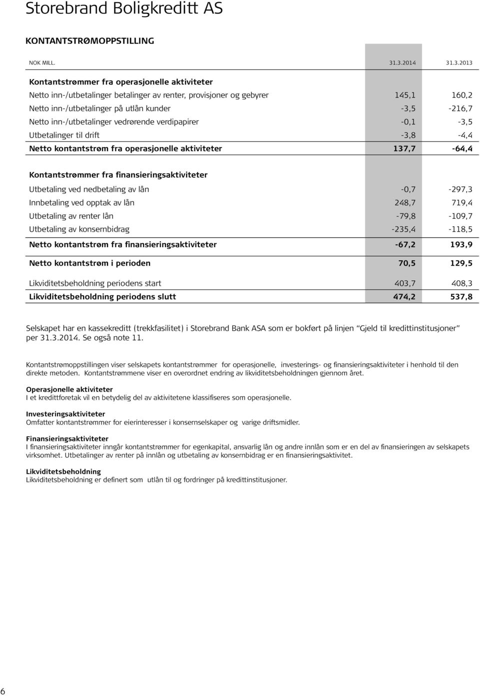 Netto inn-/utbetalinger vedrørende verdipapirer -0,1-3,5 Utbetalinger til drift -3,8-4,4 Netto kontantstrøm fra operasjonelle aktiviteter 137,7-64,4 Kontantstrømmer fra finansieringsaktiviteter