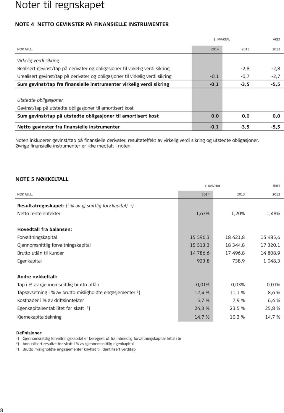 sikring -0,1-0,7-2,7 Sum gevinst/tap fra finansielle instrumenter virkelig verdi sikring -0,1-3,5-5,5 Utstedte obligasjoner Gevinst/tap på utstedte obligasjoner til amortisert kost Sum gevinst/tap på