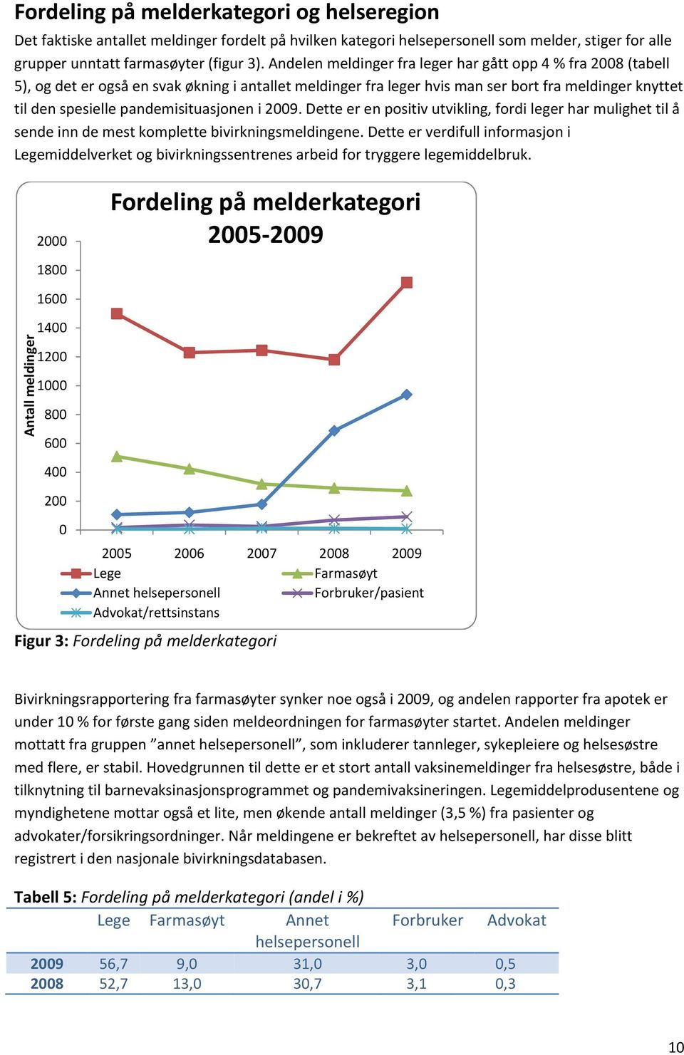 pandemisituasjonen i 2009. Dette er en positiv utvikling, fordi leger har mulighet til å sende inn de mest komplette bivirkningsmeldingene.