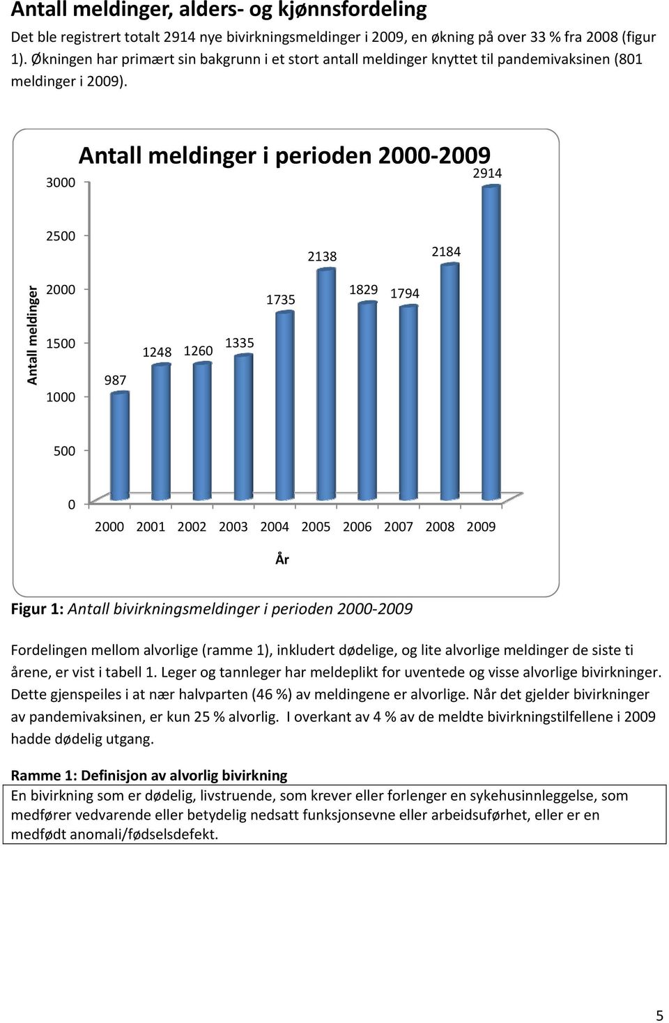 3000 Antall meldinger i perioden 2000 2009 2914 2500 2138 2184 Antall meldinger 2000 1500 1000 987 1248 1260 1335 1735 1829 1794 500 0 2000 2001 2002 2003 2004 2005 2006 2007 2008 2009 År Figur 1: