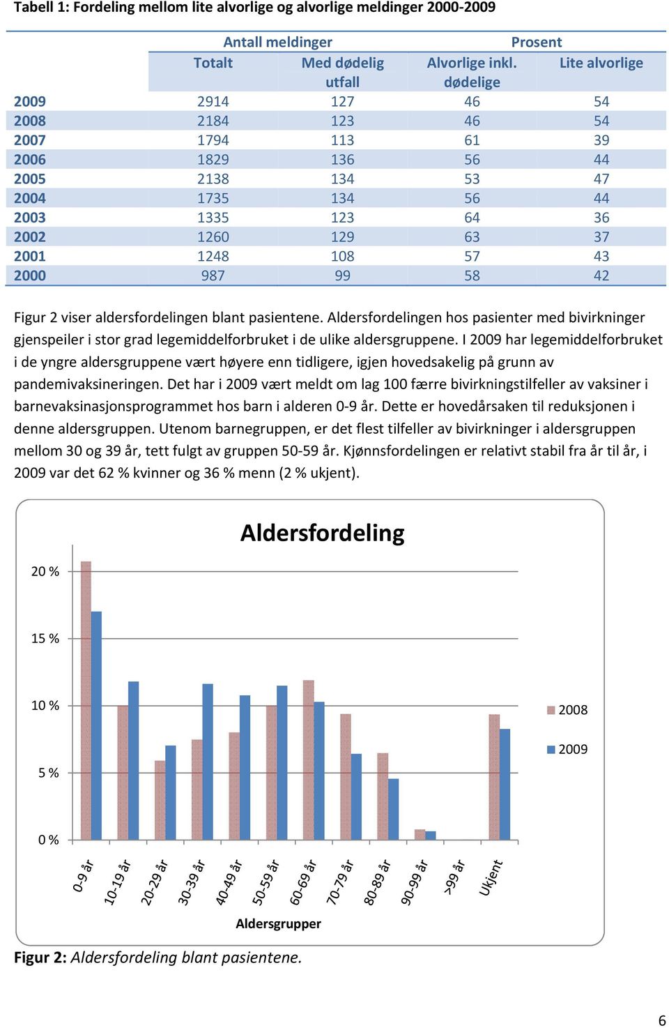 1248 108 57 43 2000 987 99 58 42 Figur 2 viser aldersfordelingen blant pasientene.