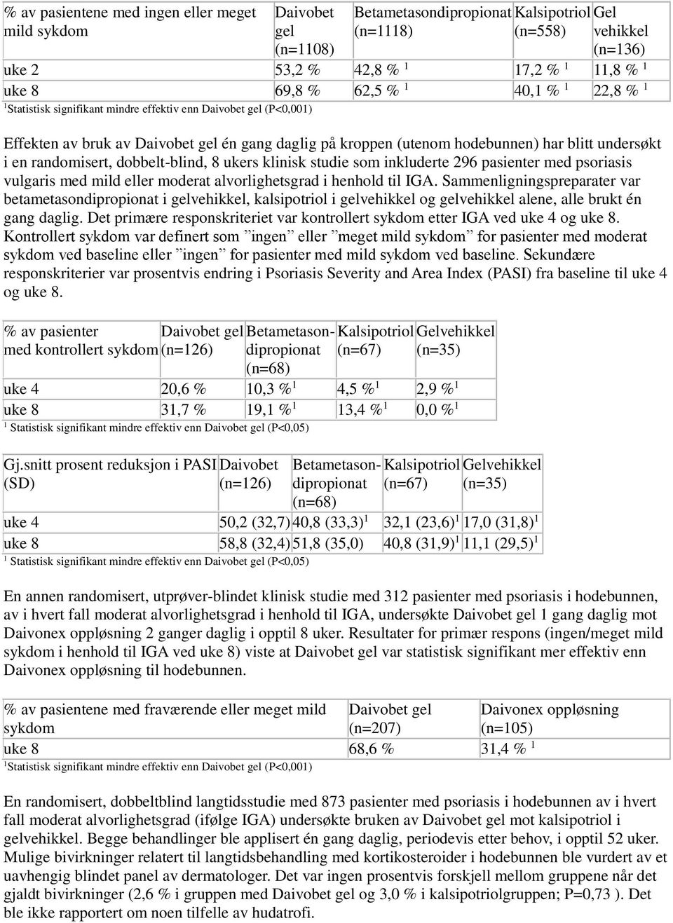 randomisert, dobbelt-blind, 8 ukers klinisk studie som inkluderte 296 pasienter med psoriasis vulgaris med mild eller moderat alvorlighetsgrad i henhold til IGA.