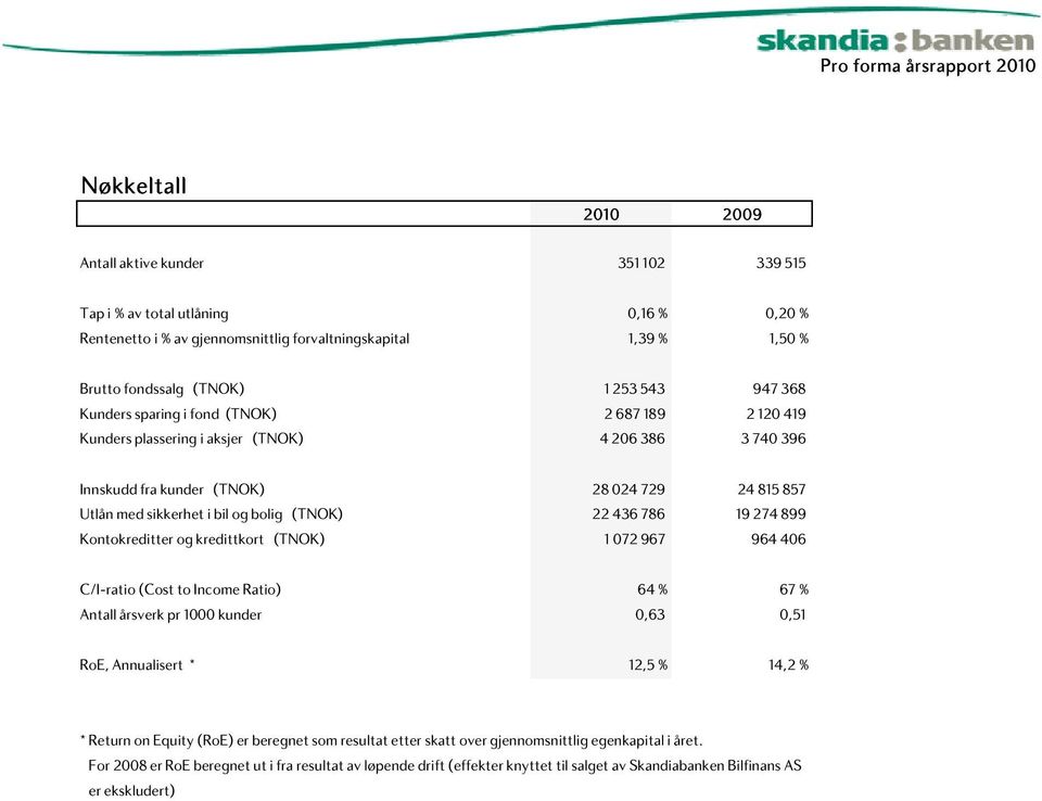 (TNOK) 22 436 786 19 274 899 Kontokreditter og kredittkort (TNOK) 1 072 967 964 406 C/I-ratio (Cost to Income Ratio) 64 % 67 % Antall årsverk pr 1000 kunder 0,63 0,51 RoE, Annualisert * 12,5 % 14,2 %