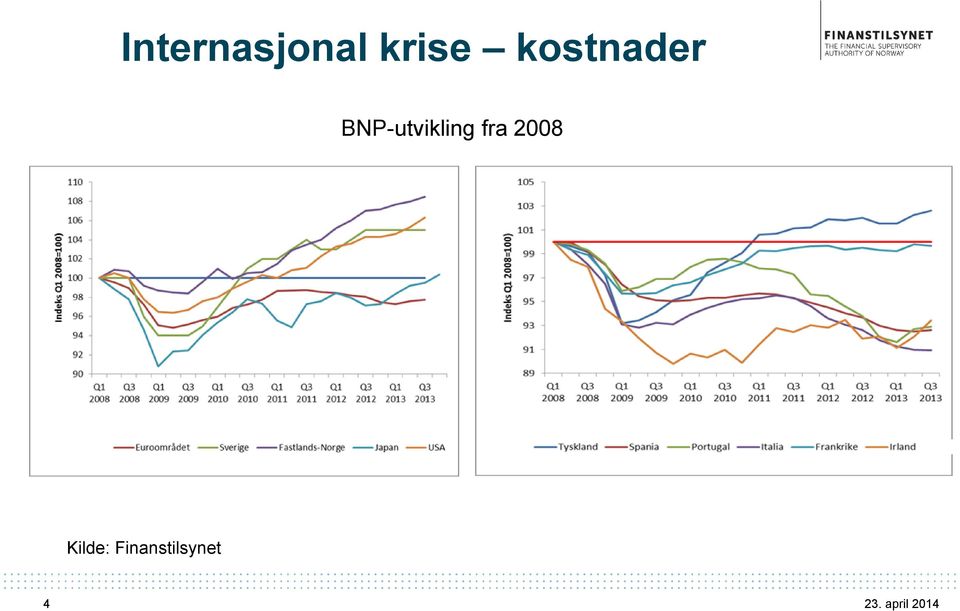 BNP-utvikling fra