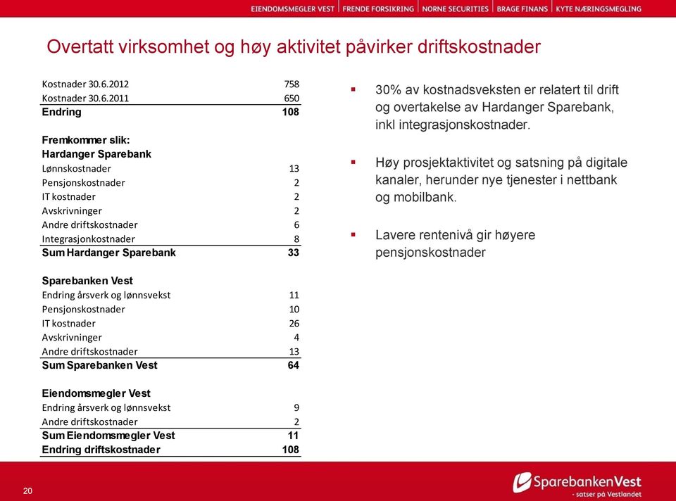 2011 650 Endring 108 Fremkommer slik: Hardanger Sparebank Lønnskostnader 13 Pensjonskostnader 2 IT kostnader 2 Avskrivninger 2 Andre driftskostnader 6 Integrasjonkostnader 8 Sum Hardanger Sparebank