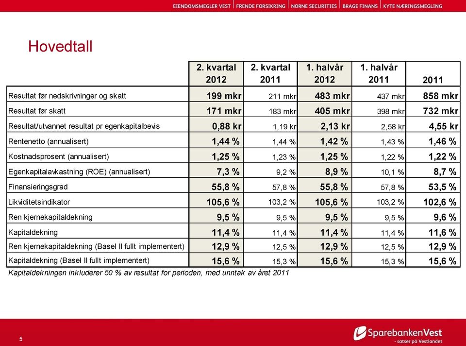 0,88 kr 1,19 kr 2,13 kr 2,58 kr 4,55 kr Rentenetto (annualisert) 1,44 % 1,44 % 1,42 % 1,43 % 1,46 % Kostnadsprosent (annualisert) 1,25 % 1,23 % 1,25 % 1,22 % 1,22 % Egenkapitalavkastning (ROE)