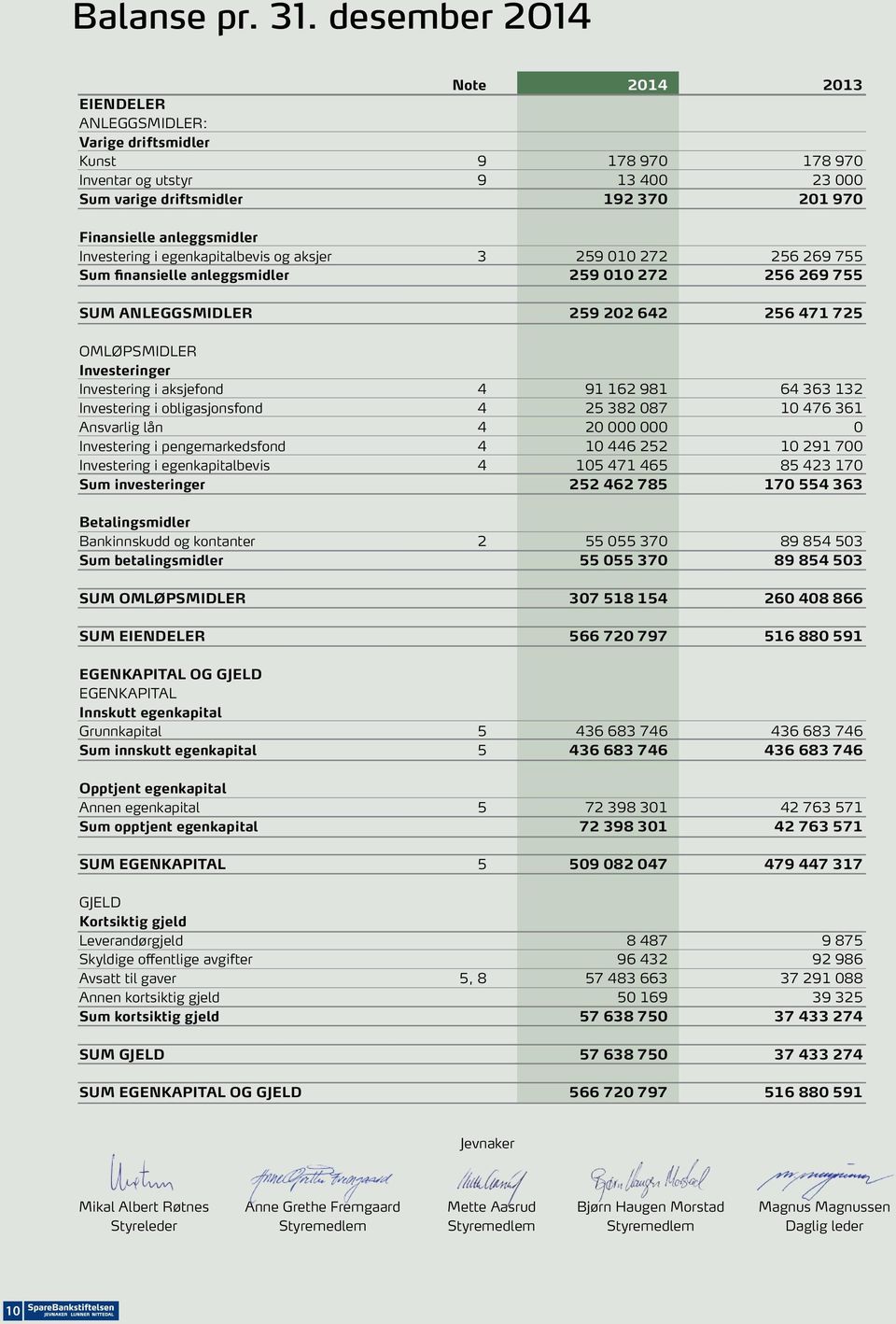 Investering i egenkapitalbevis og aksjer 3 259 010 272 256 269 755 Sum finansielle anleggsmidler 259 010 272 256 269 755 SUM ANLEGGSMIDLER 259 202 642 256 471 725 OMLØPSMIDLER Investeringer