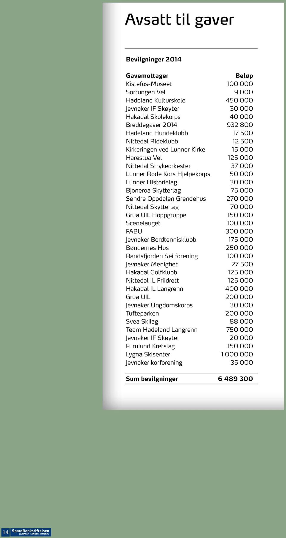 Historielag 30 000 Bjoneroa Skytterlag 75 000 Søndre Oppdalen Grendehus 270 000 Nittedal Skytterlag 70 000 Grua UIL Hoppgruppe 150 000 Scenelauget 100 000 FABU 300 000 Jevnaker Bordtennisklubb 175