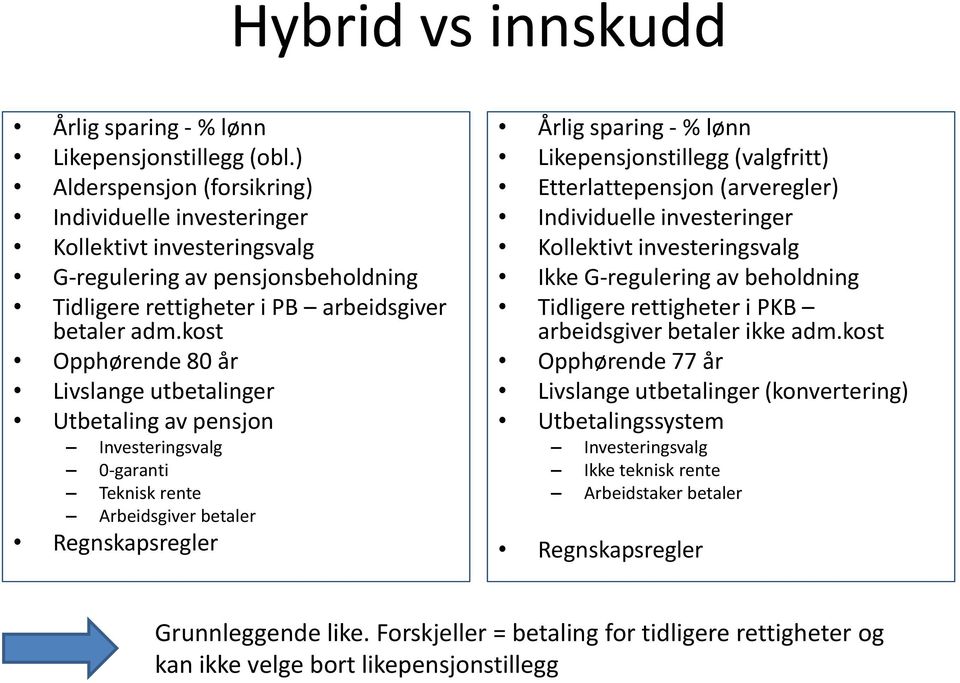 kost Opphørende 80 år Livslange utbetalinger Utbetaling av pensjon Investeringsvalg 0-garanti Teknisk rente Arbeidsgiver betaler Regnskapsregler Årlig sparing - % lønn Likepensjonstillegg (valgfritt)