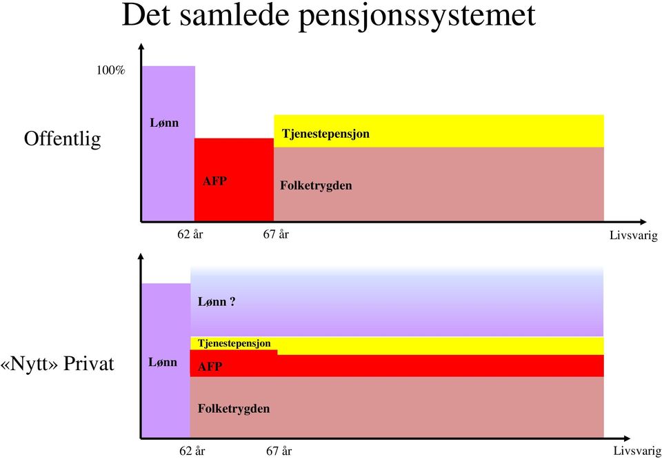 67 år Livsvarig Lønn?