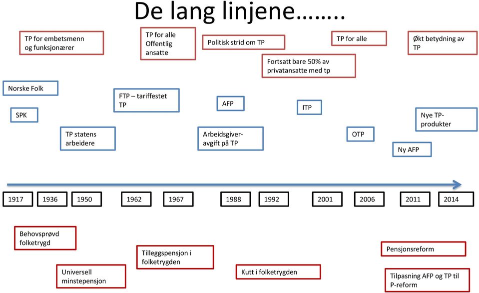 TP Norske Folk SPK TP statens arbeidere FTP tariffestet TP AFP Arbeidsgiveravgift på TP ITP OTP Ny AFP Nye TPprodukter 1917