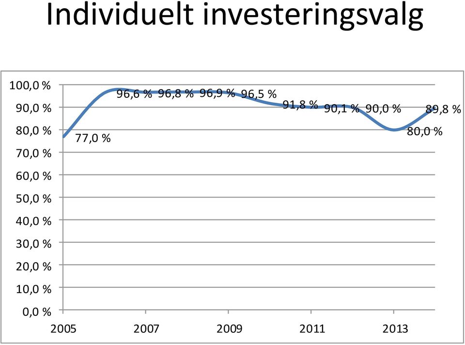 % 80,0 % 77,0 % 80,0 % 70,0 % 60,0 % 50,0 % 40,0